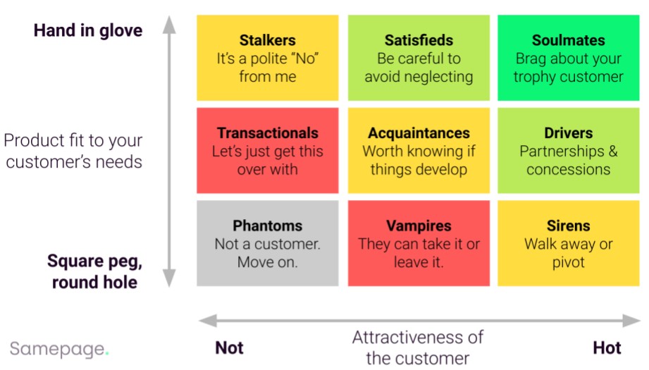 The Samepage 'Fit and Attractive' matrix